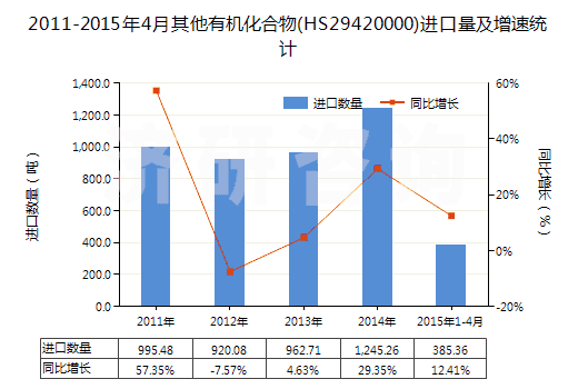 2011-2015年4月其他有機(jī)化合物(HS29420000)進(jìn)口量及增速統(tǒng)計(jì)